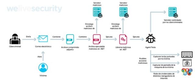 ESET identificó una campaña 