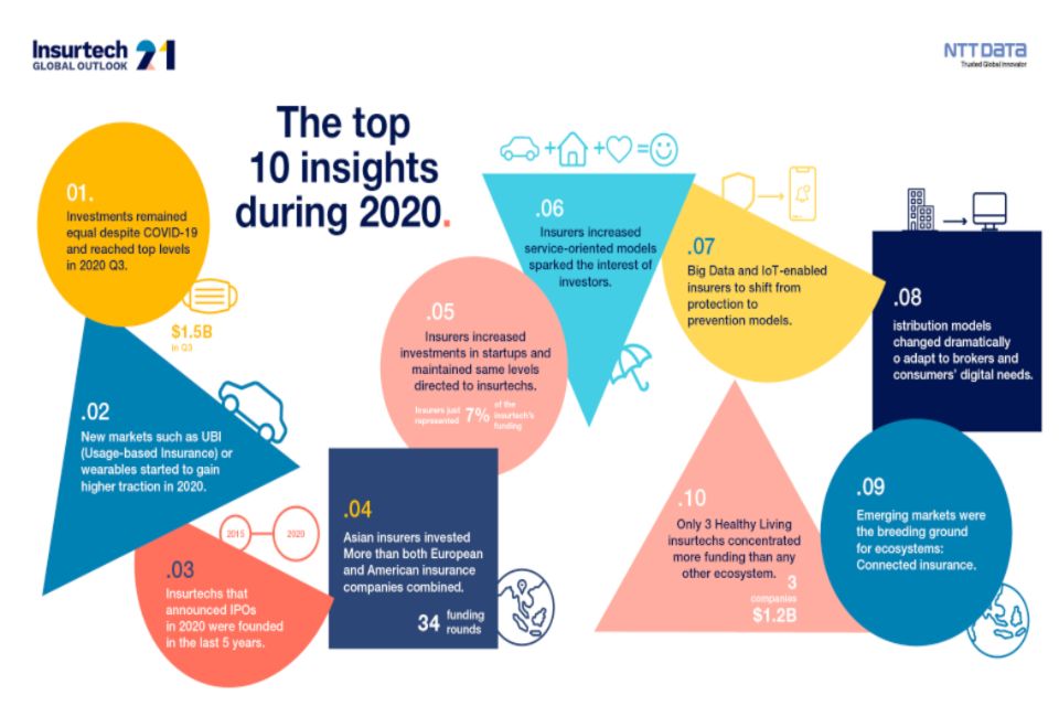 La inversión en Insurtech