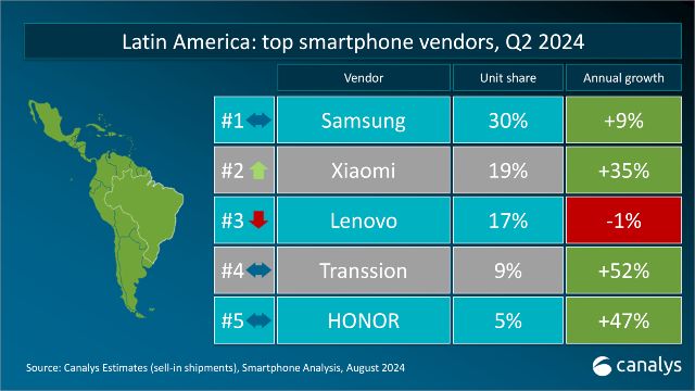 Xiaomi consolida su posición