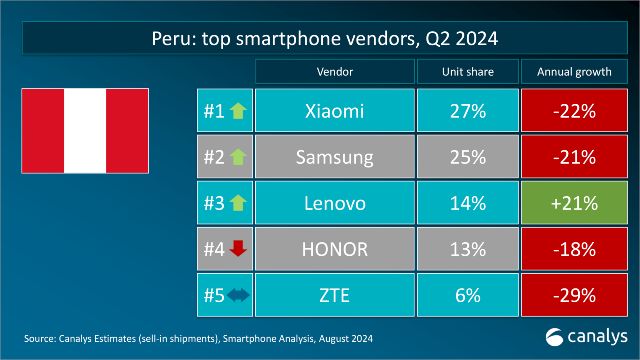 Xiaomi consolida su posición