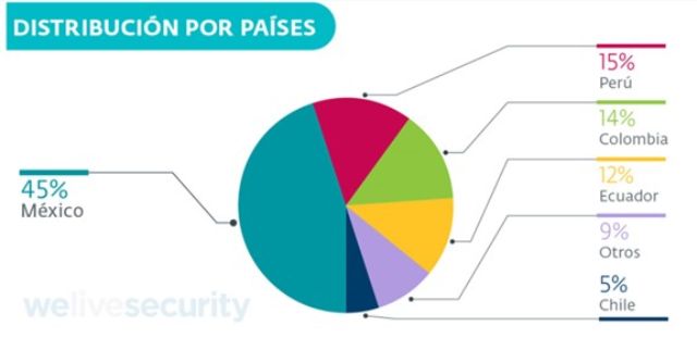 ESET identificó una campaña 