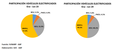 Venta de vehículos electrificados crece más de 60% en el primer semestre de 2024